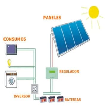 Situacion de las instalaciones electricas fotovoltaicas de autoconsumo en España